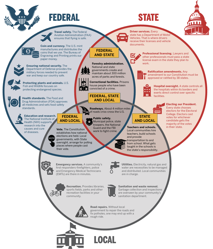 Venn Diagram depicting the overlaps between Federal, State, and Local Law