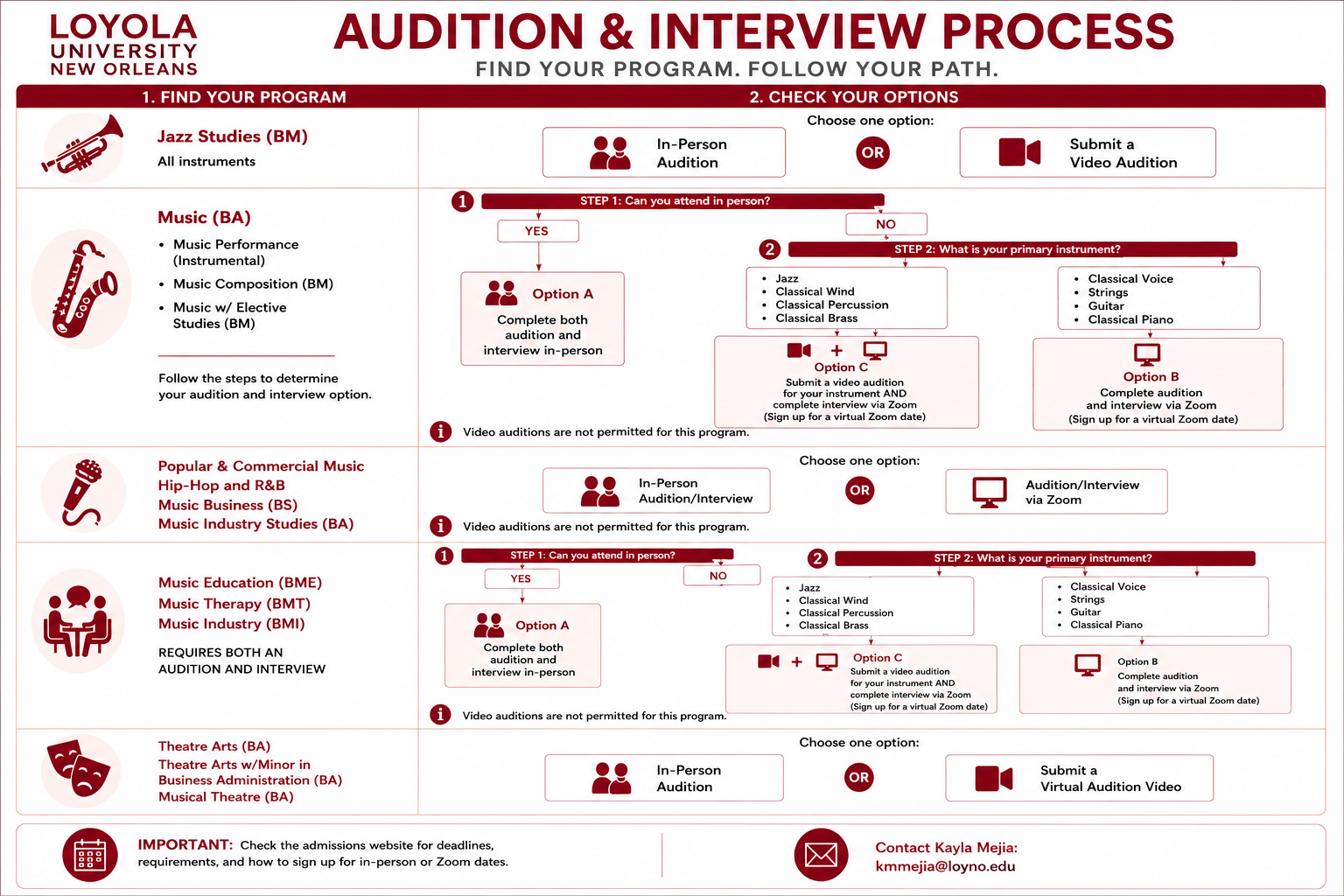 The Audition/Interview Process (Flow Chart)